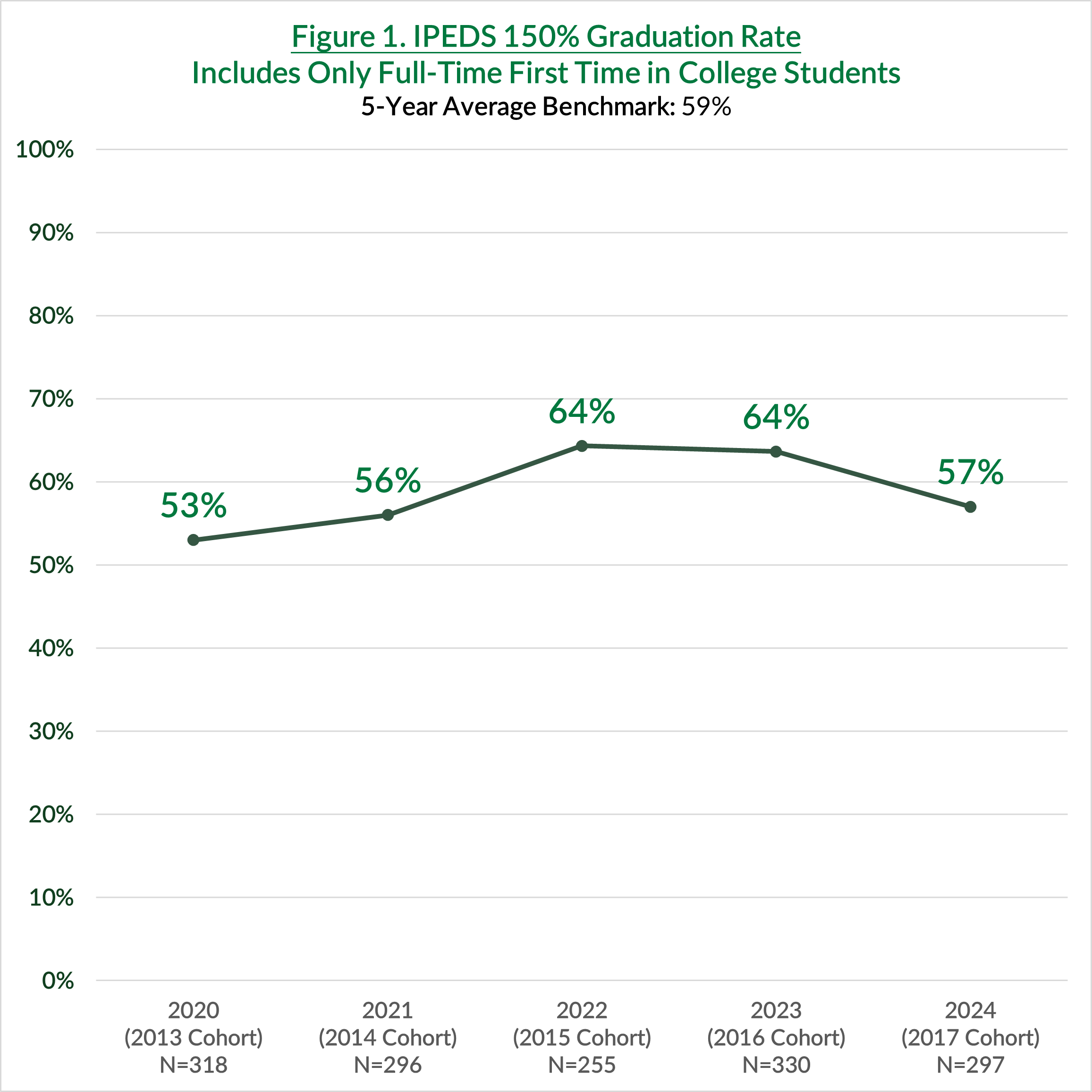 FGC IPEDS 150% Graduation Rate
