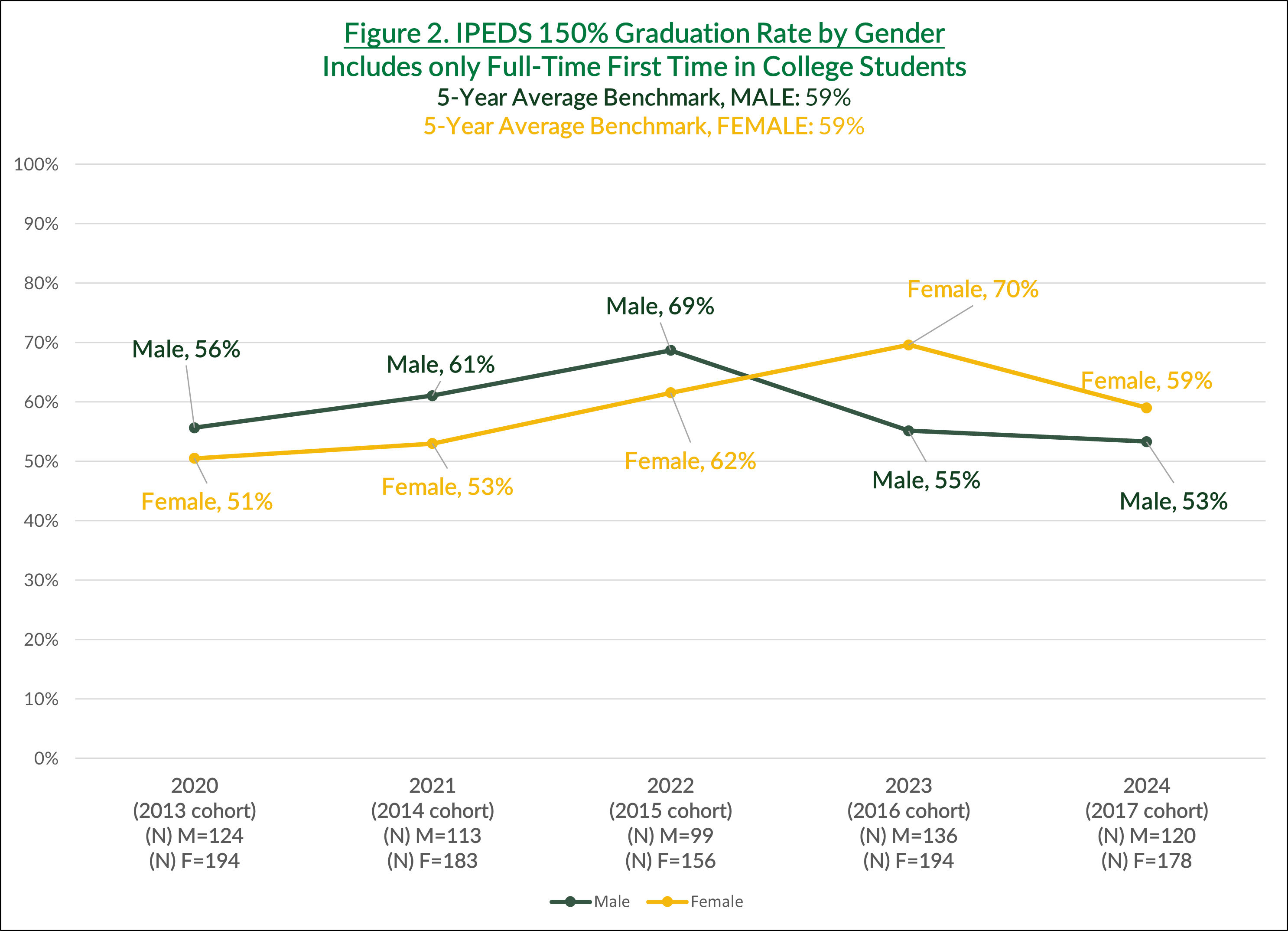 IPEDS Grad Rate Gender