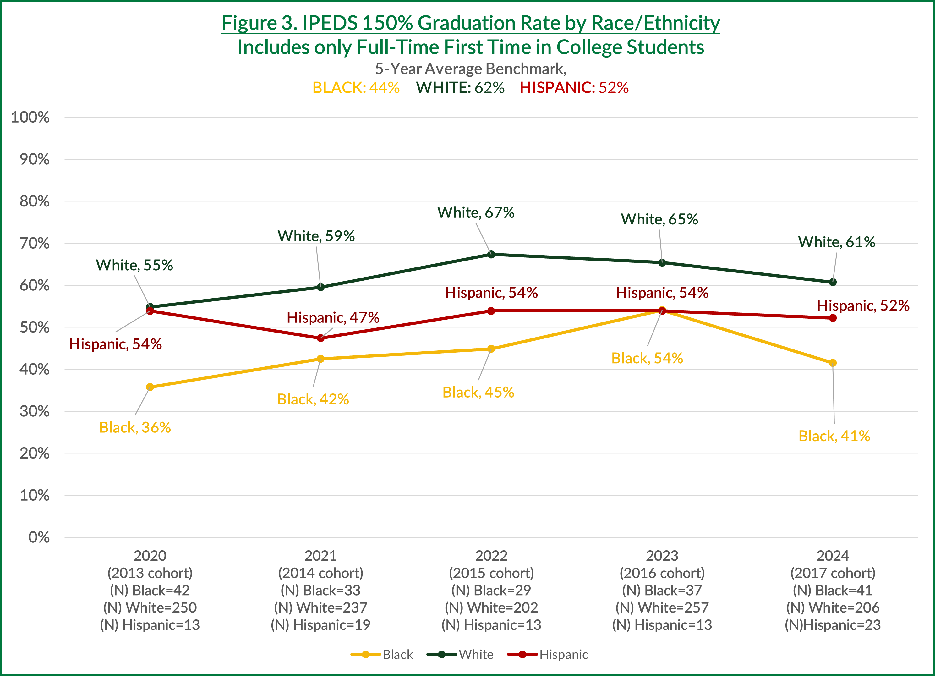 IPEDS Grad Rate Race Ethnicity